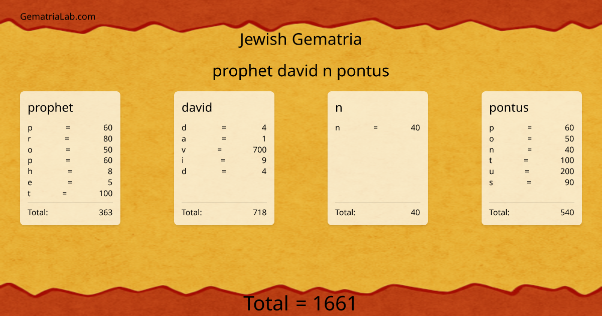prophet david n pontus in jewish Gematria